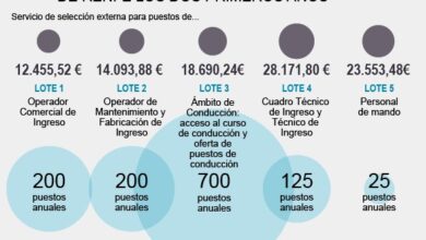 Renfe empleará a 2.500 personas: sueldo de hasta 35.000€ y extra de antigüedad