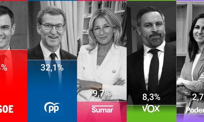 Популярность Педро Санчеса и PSOE в Испании выросла после летних выборов