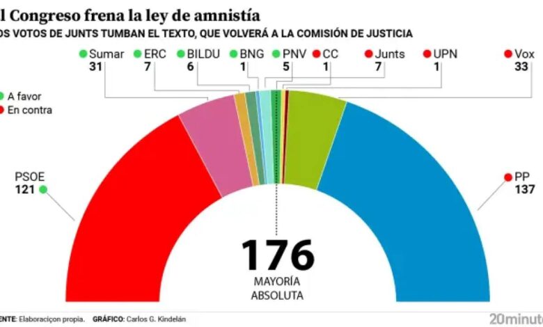 Испанские депутаты отклонили проект об амнистии каталонских сепаратистов