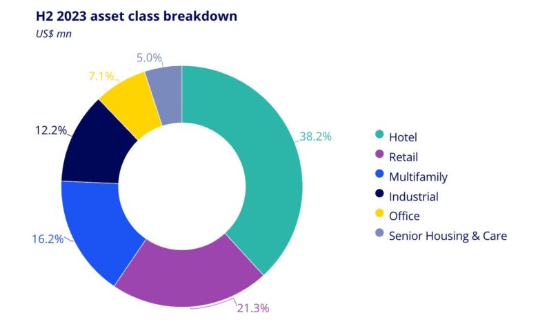 Испания пользуется повышенным спросом среди коммерческих инвесторов