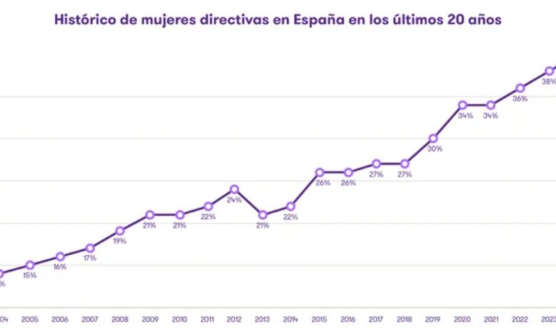 Испания заняла 1 место в Европе по числу женщин-начальников