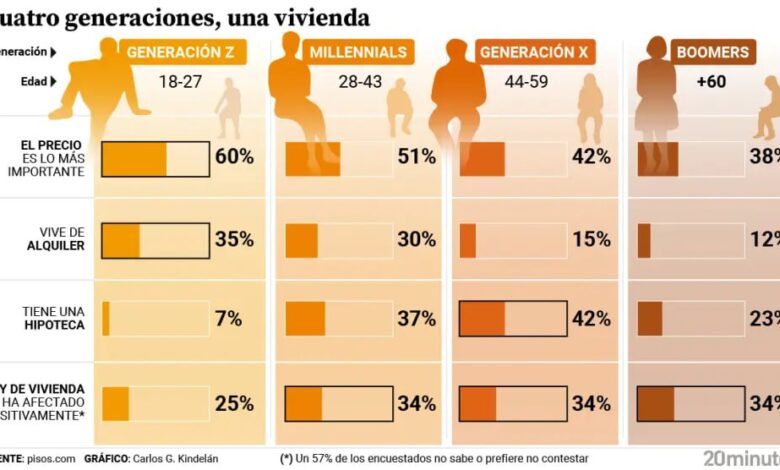 Испанская молодежь считает покупку своего жилья «утопией»