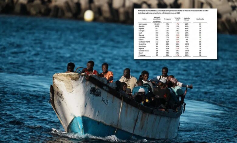 Свыше 90% несовершеннолетних мигрантов — мужчины, а большинство из них — из Марокко