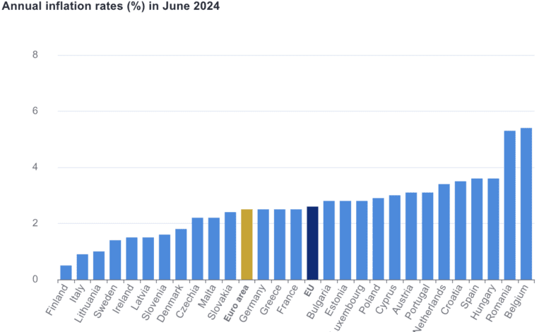 Цены в Испании выросли заметнее всего в Европе по итогам июня