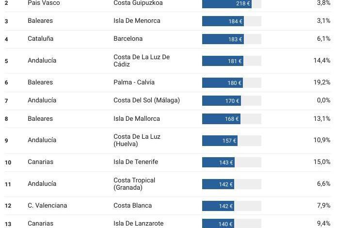 Испанские отели установили слишком высокие цены этим летом