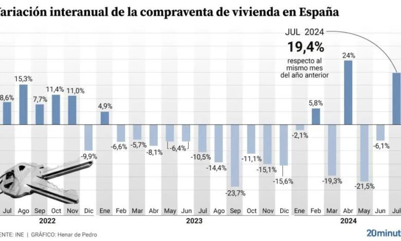 Продажа недвижимости в Испании выросла на 19,4% в июле