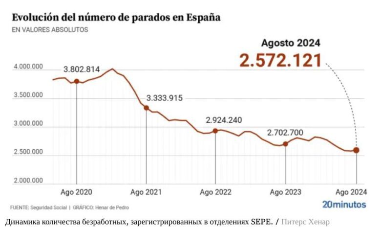 Безработица в Испании глазами статистики и людей