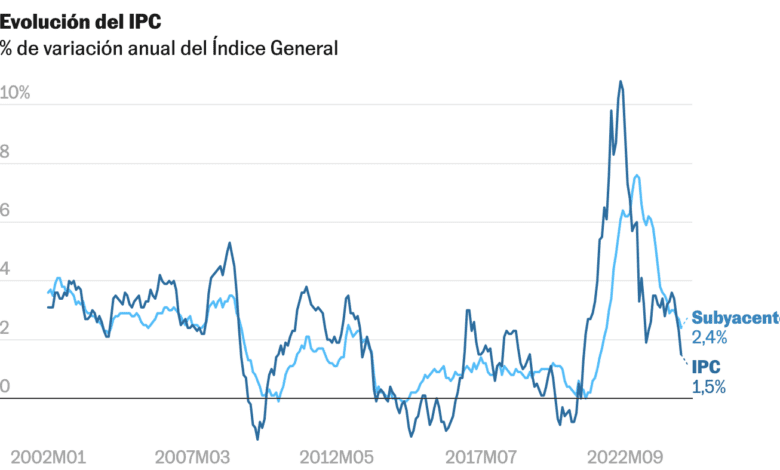 Инфляция в Испании снизилась до трёхлетнего минимума