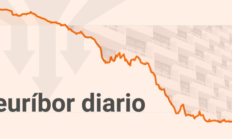 Euribor установил новый годовой минимум на уровне 2,7%