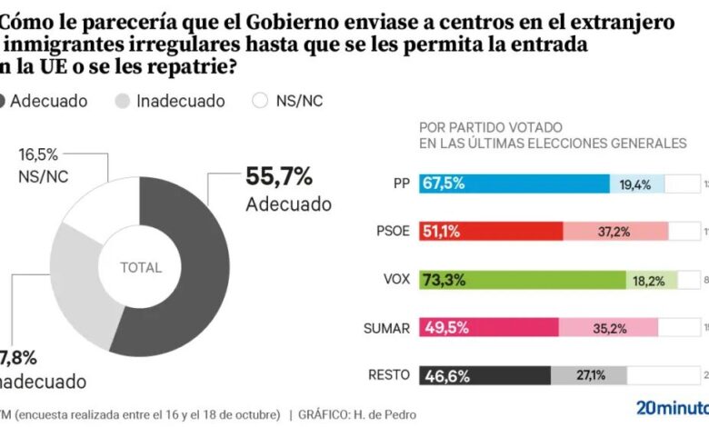 Свыше 50% испанцев высказались за отправку мигрантов в центры за границей