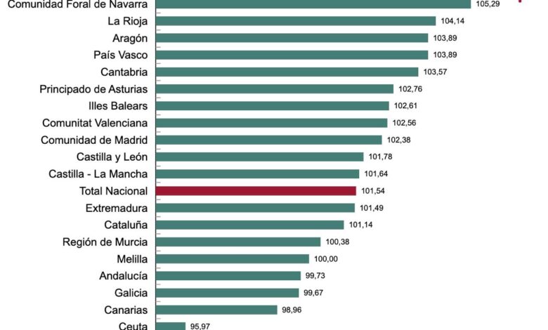Наварра стала лучшим для жизни регионом Испании
