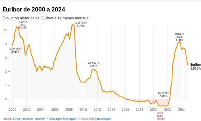 Взаимосвязь Euribor и платежей по ипотеке в Испании