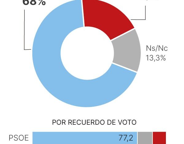 68% испанцев поддерживают помощь Украине в конфликте с Россией