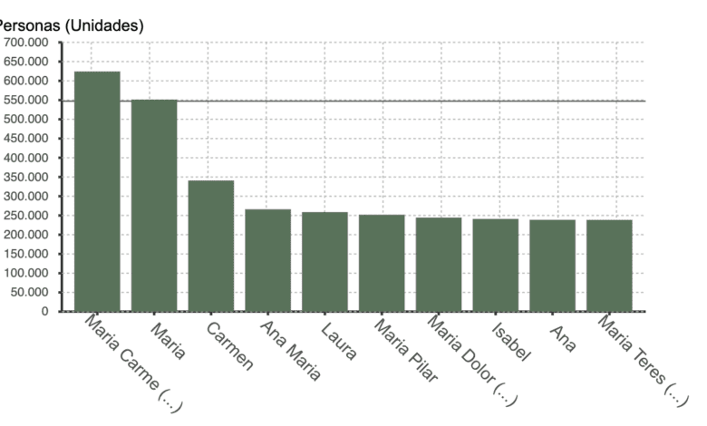Названы самые распространенные имена в Испании