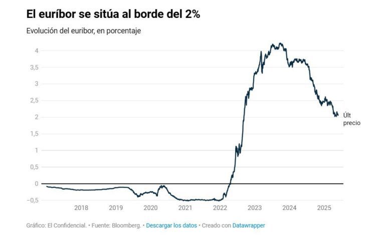 Ипотека в Испании дешевеет на сотни евро в месяц