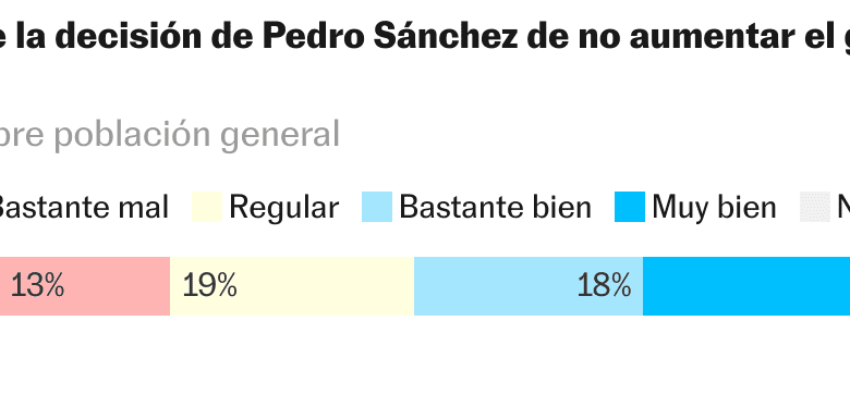 Большинство испанцев поддерживают отказ Санчеса повышать военные расходы до 5% ВВП