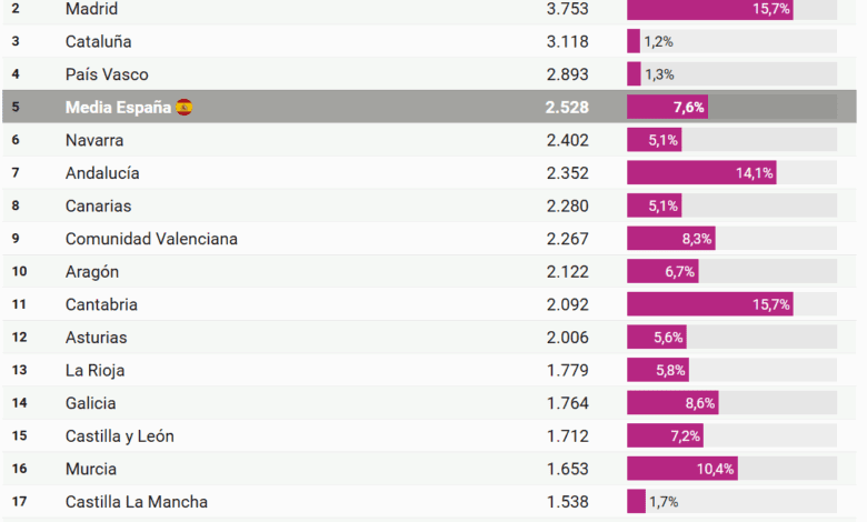 New-Build Property Prices in Spain: Where Is Housing Becoming More Expensive the Fastest?