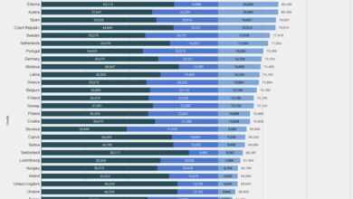 Сколько работодатели в Испании и Европе платят налогов за сотрудников: свежий рейтинг