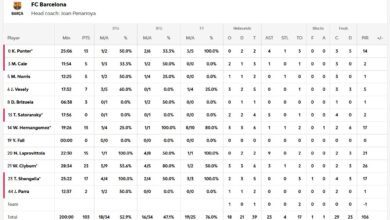 Барселона уверенно побеждает Панатинаикос во втором туре Евролиги