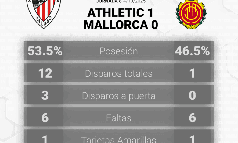 Athletic Heads into Halftime with a Narrow Lead Over Mallorca