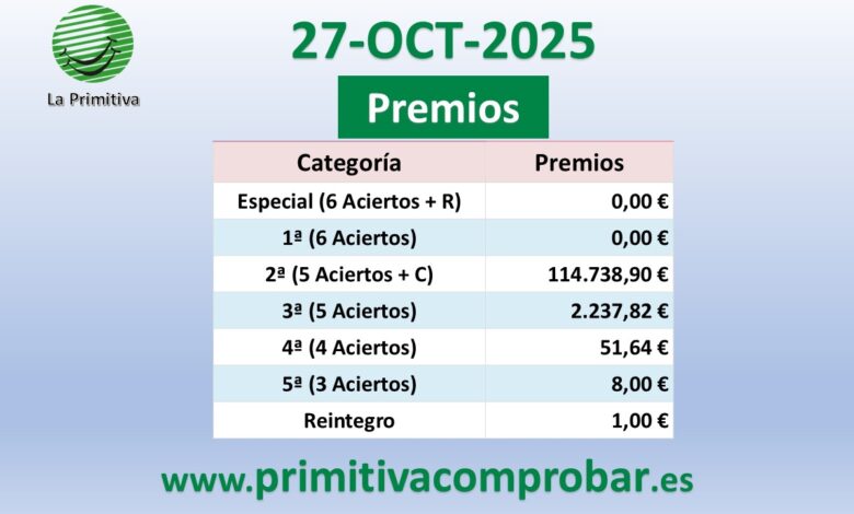 Canary Islands Local Wins Nearly €115,000 in La Primitiva Lottery