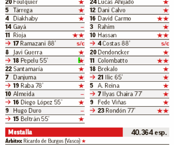 Oviedo Snatches Victory in the Final Minutes Against Valencia