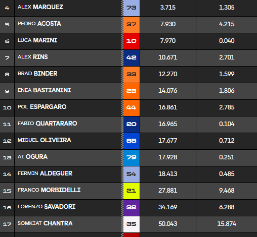 Raul Fernandez Claims First MotoGP Victory at Phillip Island