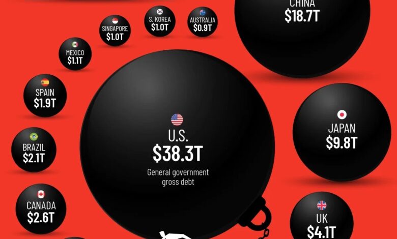 Mayores deudores mundiales en 2025: quién encabeza la lista de deuda pública