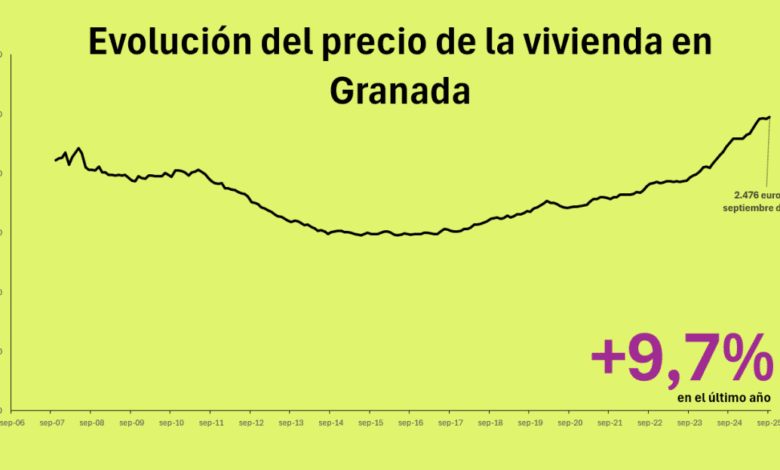 Цены на жилье в Гранаде обновили рекорд в сентябре 2025 года
