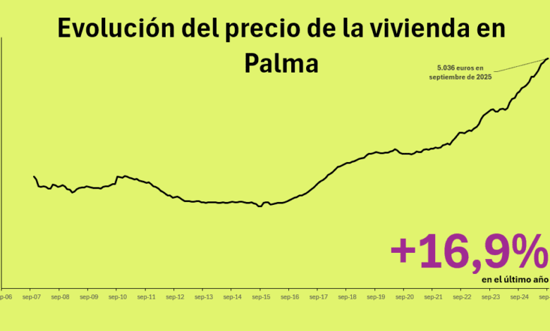 Average Housing Price in Palma Exceeded 5,000 Euros per Square Meter in September 2025