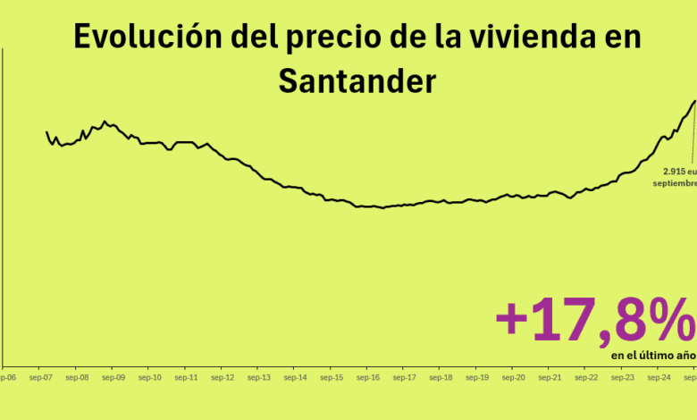 Рынок жилья в Сантандере бьёт рекорды: цены на квартиры достигли исторического максимума