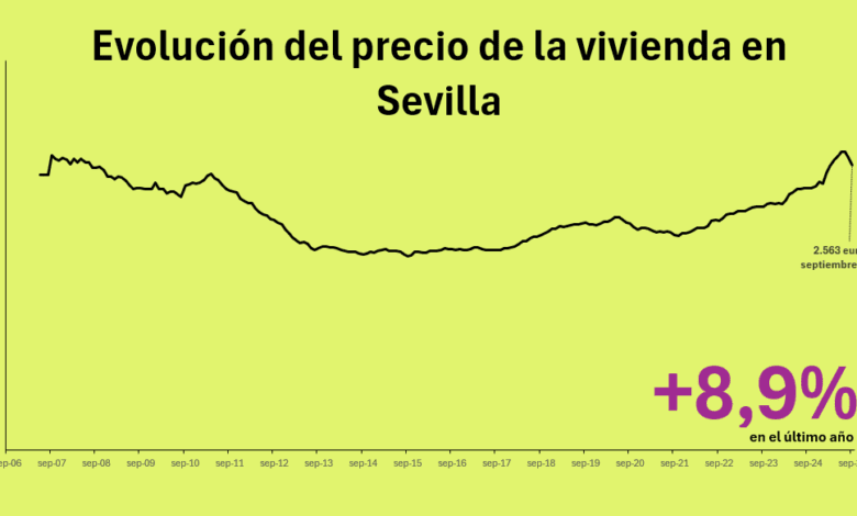 El precio medio de la vivienda en Sevilla supera los 2.500 euros por metro cuadrado en septiembre de 2025