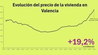 Цены на жилье в Валенсии достигли рекордных 3227 евро за квадратный метр