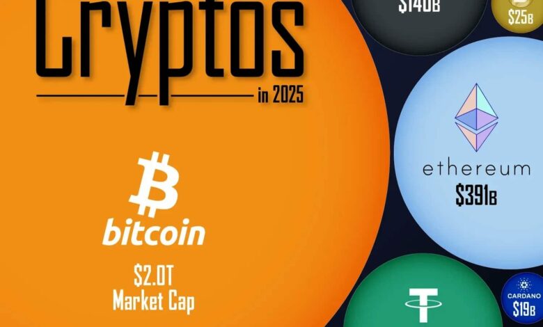Top Cryptocurrencies by Market Capitalization in 2025