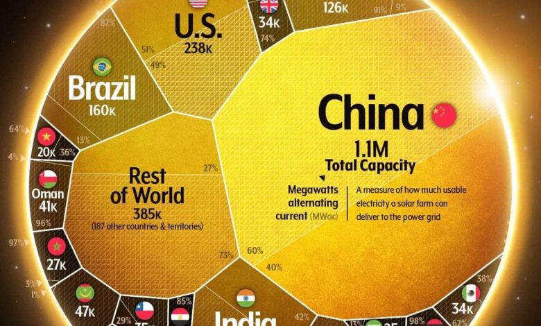 Which Countries Will Dominate the Global Solar Energy Market by 2030: Forecasts