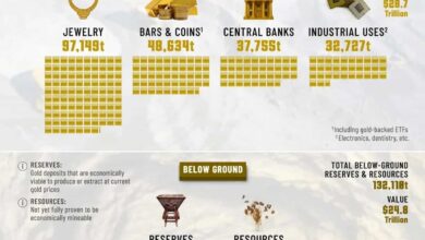 Как распределено все золото мира по странам и сферам использования в 2024 году