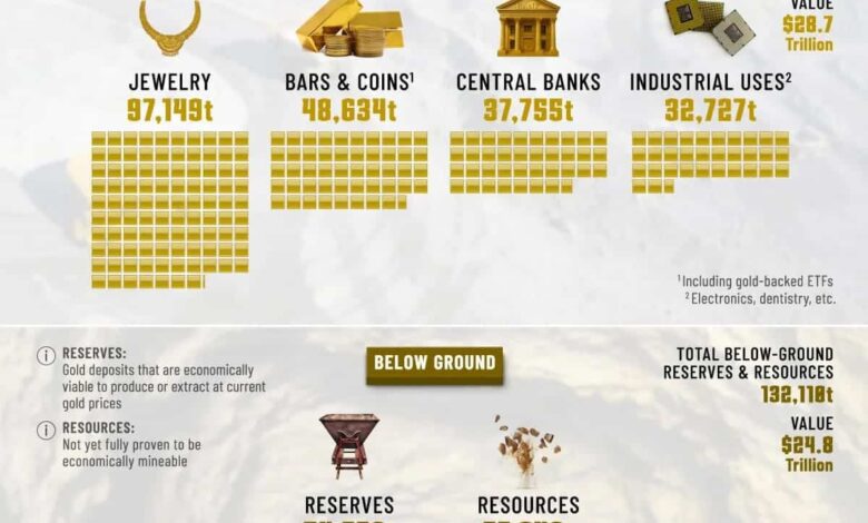 How the World’s Gold Is Distributed by Country and Use