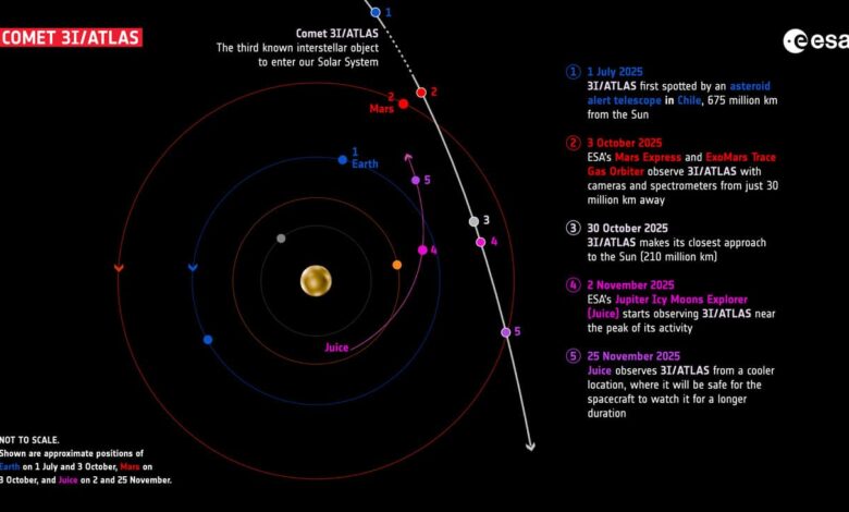 European Mars Orbiter ExoMars TGO Refines Path of Interstellar Comet 3I/ATLAS