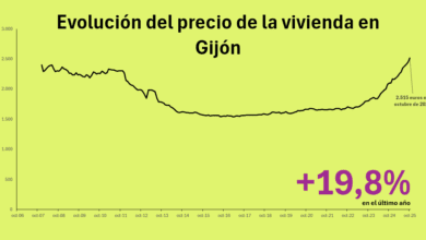 Цены на жилье в Хихоне бьют рекорды и опережают средние показатели по Испании