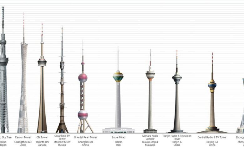 Top 10 Most Impressive TV Towers in the World by Height and Architecture