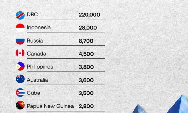 Which Countries Dominate the Global Cobalt Market and Why It Matters for Technology
