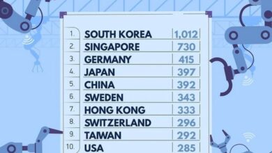 Какие страны лидируют по внедрению промышленных роботов в 2025 году