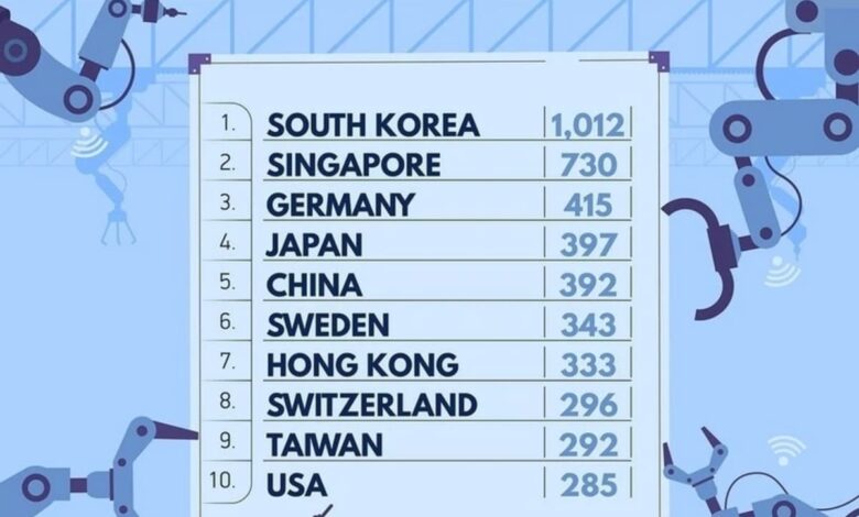 Which Countries Are Leading in Industrial Robot Adoption in 2025?