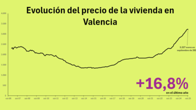 В Валенсии зафиксирован новый рекорд стоимости жилья в октябре 2025 года