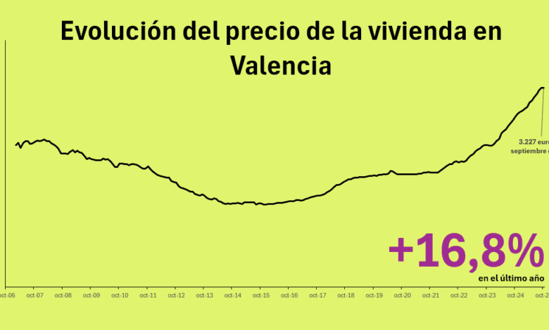 В Валенсии зафиксирован новый рекорд стоимости жилья в октябре 2025 года
