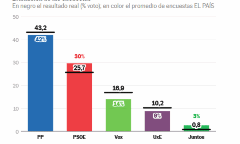 How Pre-Election Polls in Extremadura Surprised Analysts and Politicians