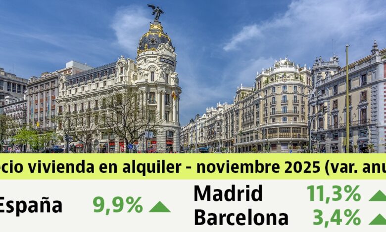 Rental Housing in Spain: Prices Reach Record Highs Again in November 2025