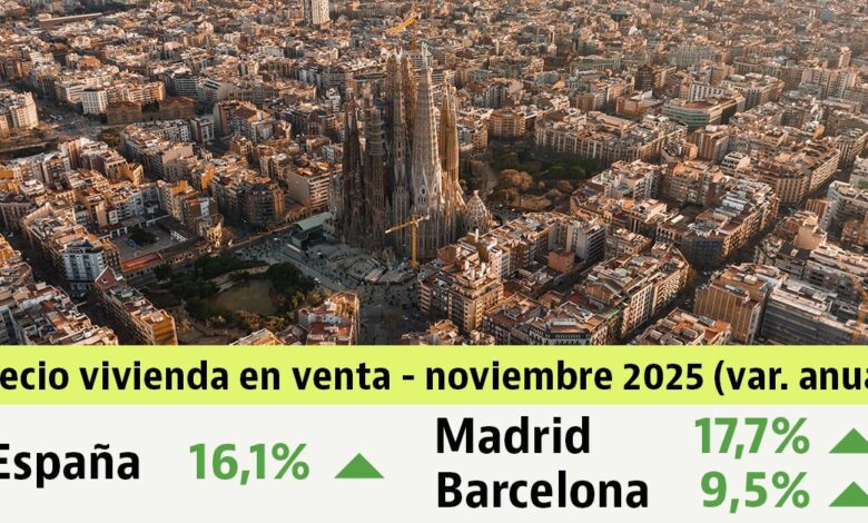 Second-Hand Housing Prices in Spain Break Historic Records in November 2025