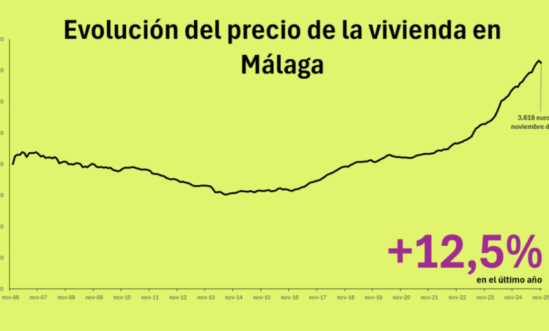 Malaga Secondary Housing Prices Drop for the First Time in a Year in November 2025
