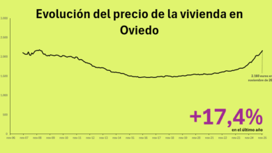 Цены на жилье в Овьедо почти догнали исторический максимум 2009 года